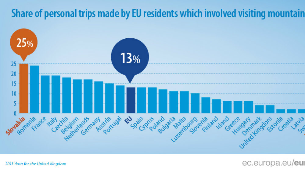 Koliko često stanovnici EU putuju na zimovanje? 2