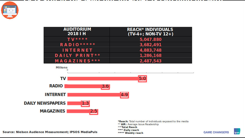 TV i internet glavni izvori informisanja u Srbiji, dnevne novine na začelju 4 TV i internet glavni izvori informisanja u Srbiji, dnevne novine na začelju 4