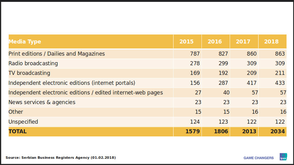 TV i internet glavni izvori informisanja u Srbiji, dnevne novine na začelju 3 TV i internet glavni izvori informisanja u Srbiji, dnevne novine na začelju 3