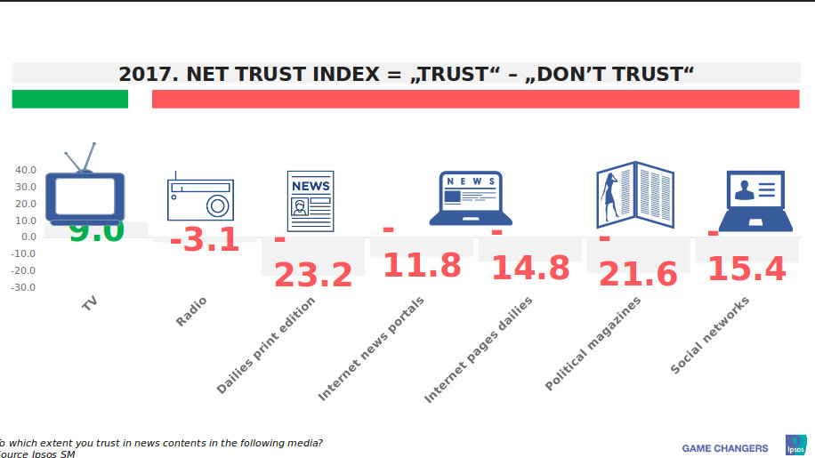 TV i internet glavni izvori informisanja u Srbiji, dnevne novine na začelju 2 TV i internet glavni izvori informisanja u Srbiji, dnevne novine na začelju 2