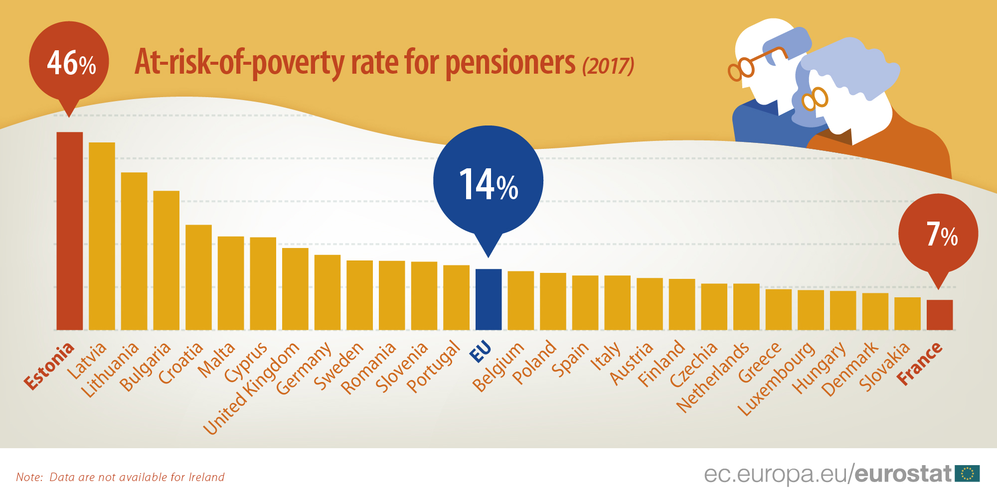 Rizik od siromaštva penzionera u EU u porastu 3
