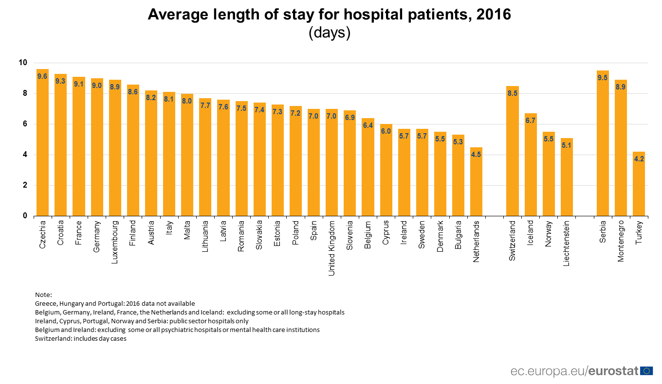 Srbi, Hrvati i Česi najduže u Evropi borave u bolnicama 2