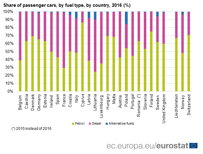 Koja goriva se koriste u Evropi? 2