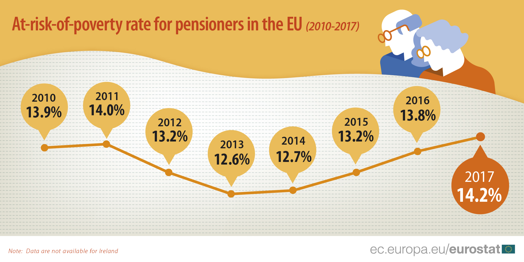 Rizik od siromaštva penzionera u EU u porastu 2