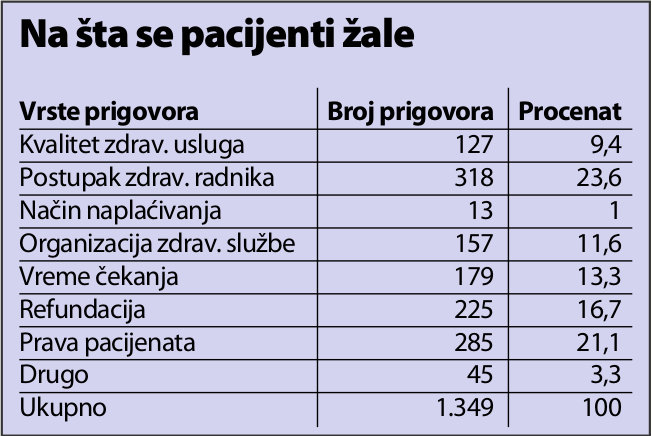 Pacijenti u Srbiji u proseku provedu osam dana u bolničkom lečenju 2