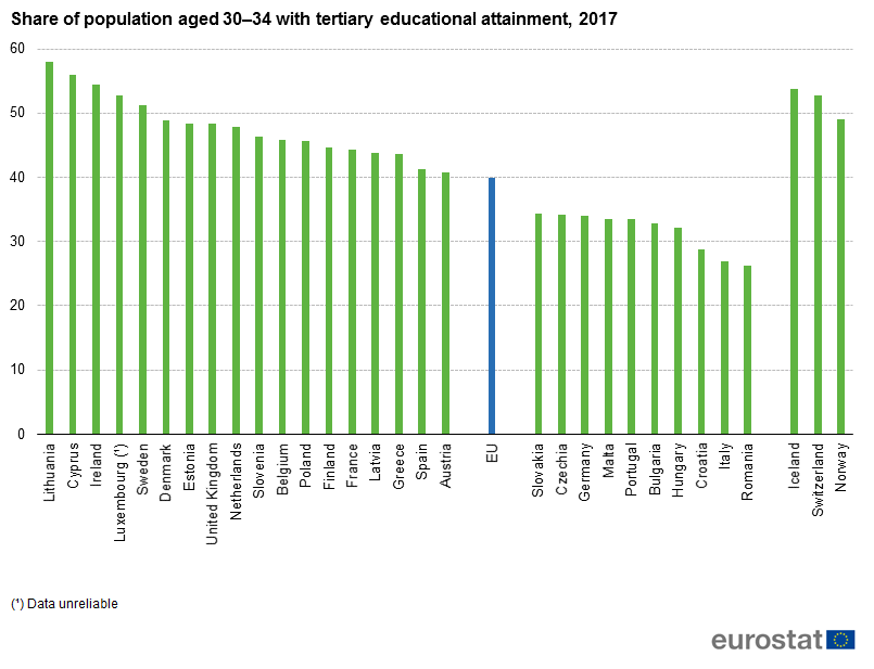 Hrvatska pri dnu lestvice u EU po visokoobrazovanim mladim ljudima 2