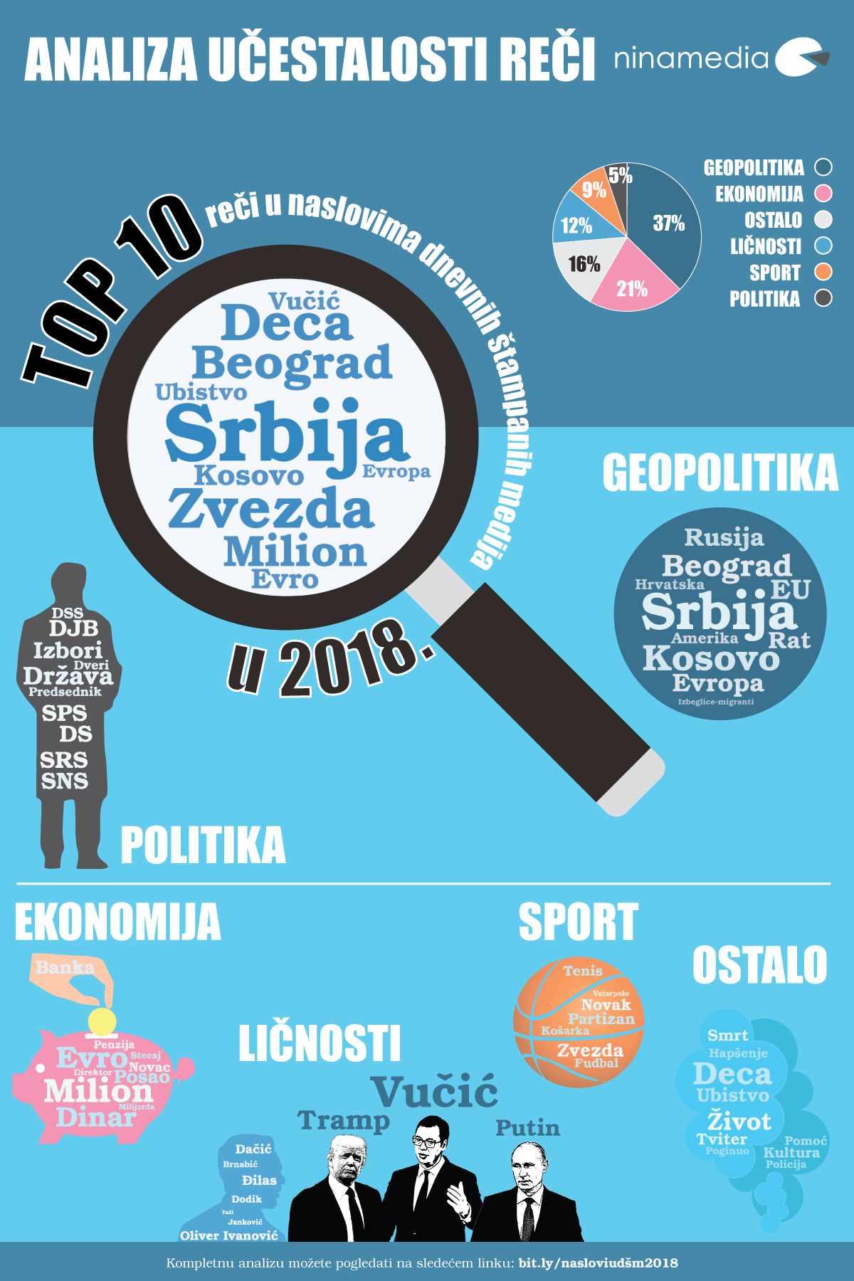 Zvezda, Partizan i Vučić zastupljeniji od Novaka u medijskim naslovima u 2018. 2