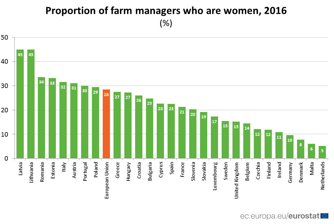 Najviše žena među upravnicima farmi u Litvaniji i Letoniji 2