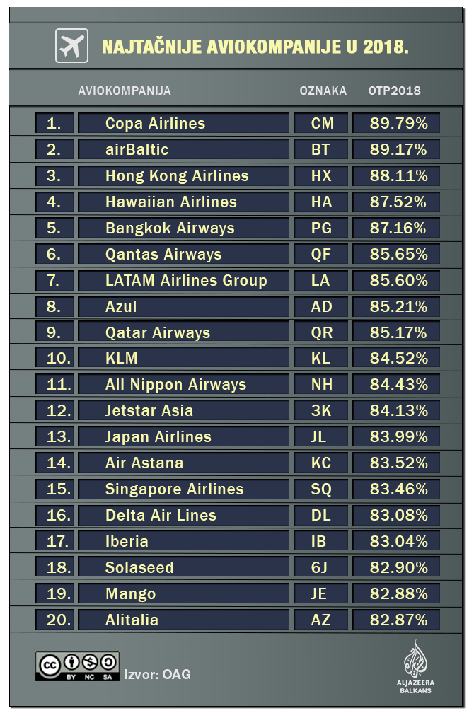 Panamska aviokompanija najtačnija na svetu 2