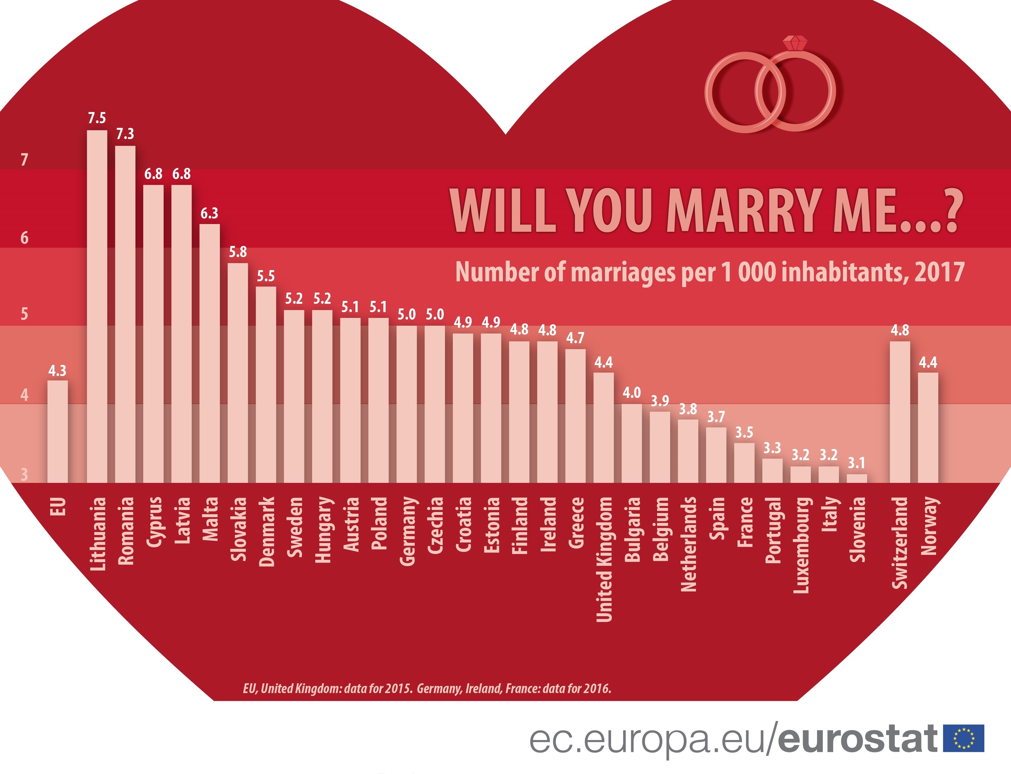 Najviše brakova u EU sklapa se u Litvaniji, najmanje u Sloveniji - Srbija u sredini 2