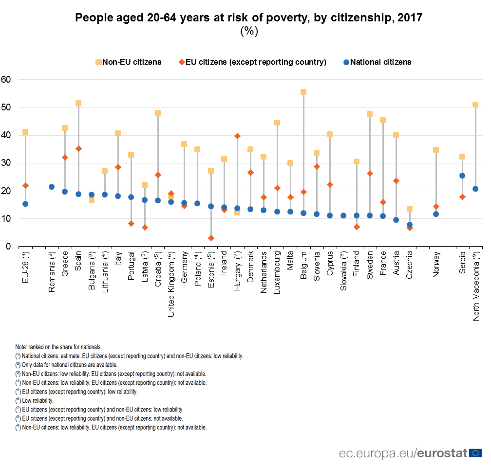 EU: Rumuni i Grci u najvećem riziku od siromaštva 2