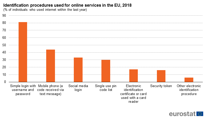 Kako se građani EU prijavljuju na onlajn usluge? 2