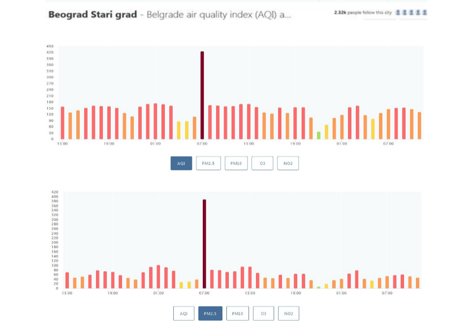 Agencija: Podaci o zagađenosti vazduha u Beogradu deo "sistemske greške" 3 Agencija: Podaci o zagađenosti vazduha u Beogradu deo "sistemske greške" 3