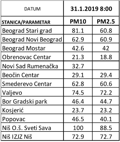 Agencija: Podaci o zagađenosti vazduha u Beogradu deo "sistemske greške" 2 Agencija: Podaci o zagađenosti vazduha u Beogradu deo "sistemske greške" 2