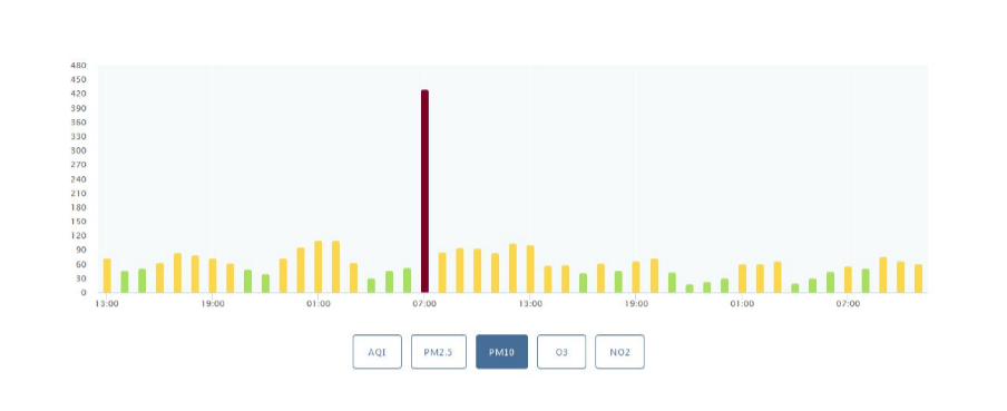 Agencija: Podaci o zagađenosti vazduha u Beogradu deo "sistemske greške" 4 Agencija: Podaci o zagađenosti vazduha u Beogradu deo "sistemske greške" 4