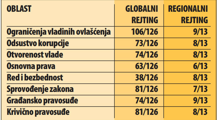 Srbija na 78. mestu u izveštaju Projekta svetske pravde 2