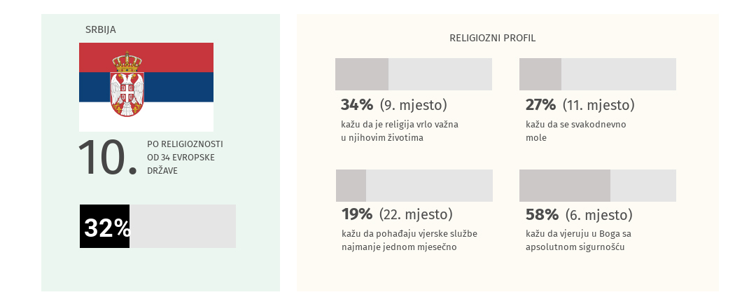 Svakodnevno se moli 27 odsto građana Srbije 2 Svakodnevno se moli 27 odsto građana Srbije 2