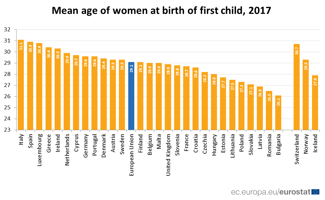 U EU zabeležen rast prosečne starosti žena koje prvi put rađaju 2