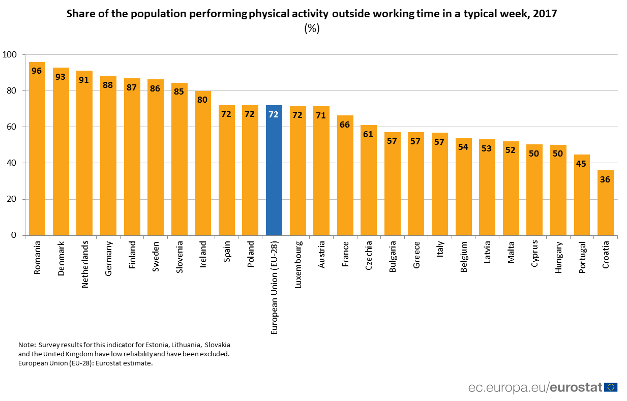 Rumuni fizički najaktivniji u čitavoj EU, Hrvati najmanje 2