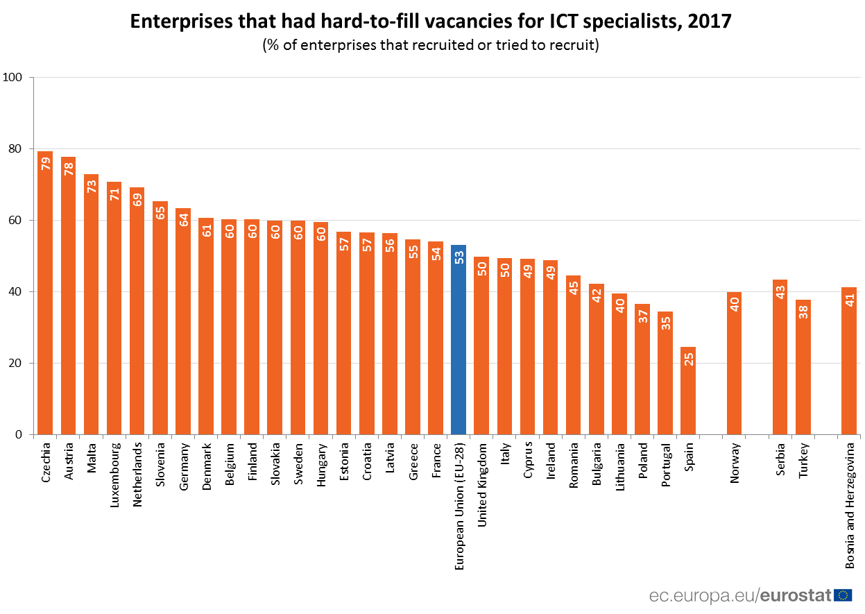 U Srbiji u 43 odsto preduzeća nedostaju IT stručnjaci 2