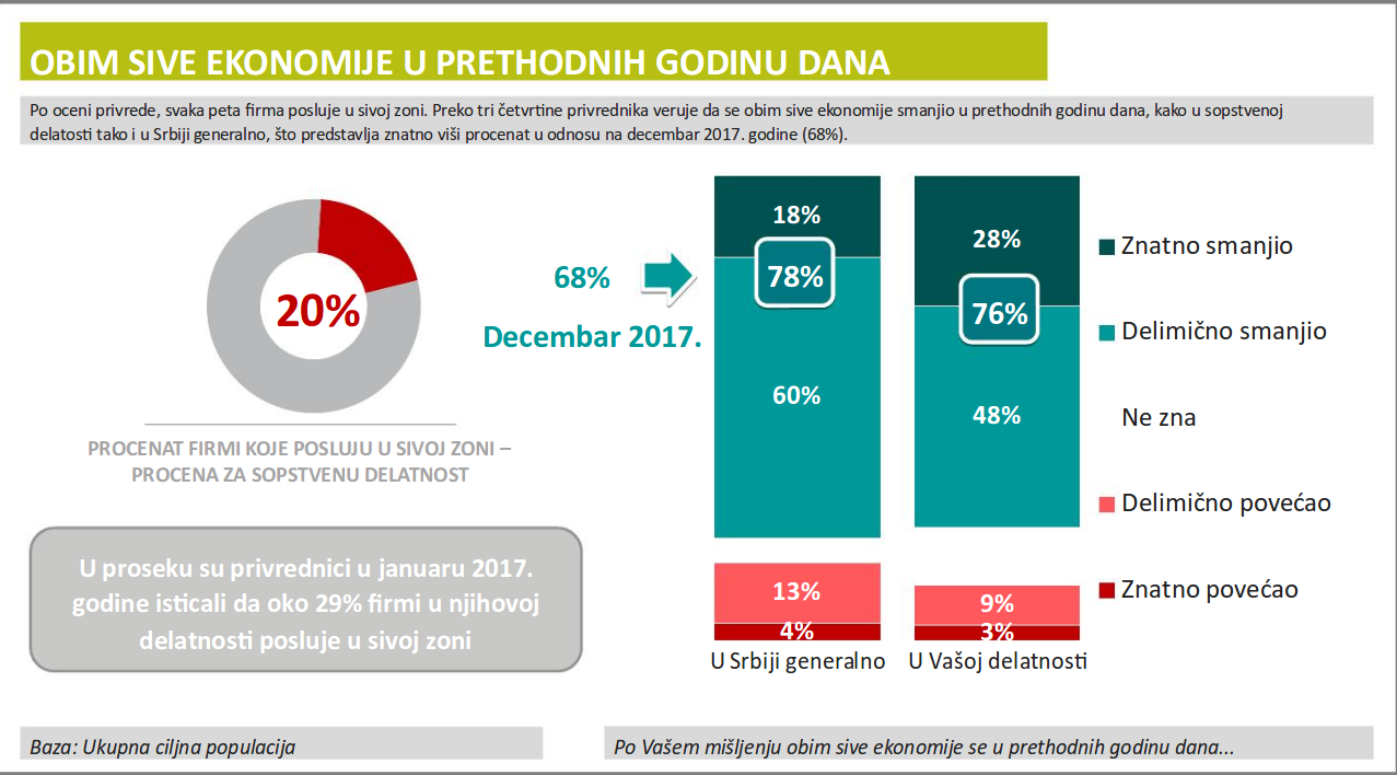 NALED: Svaka peta firma u Srbiji posluje u sivoj zoni 2