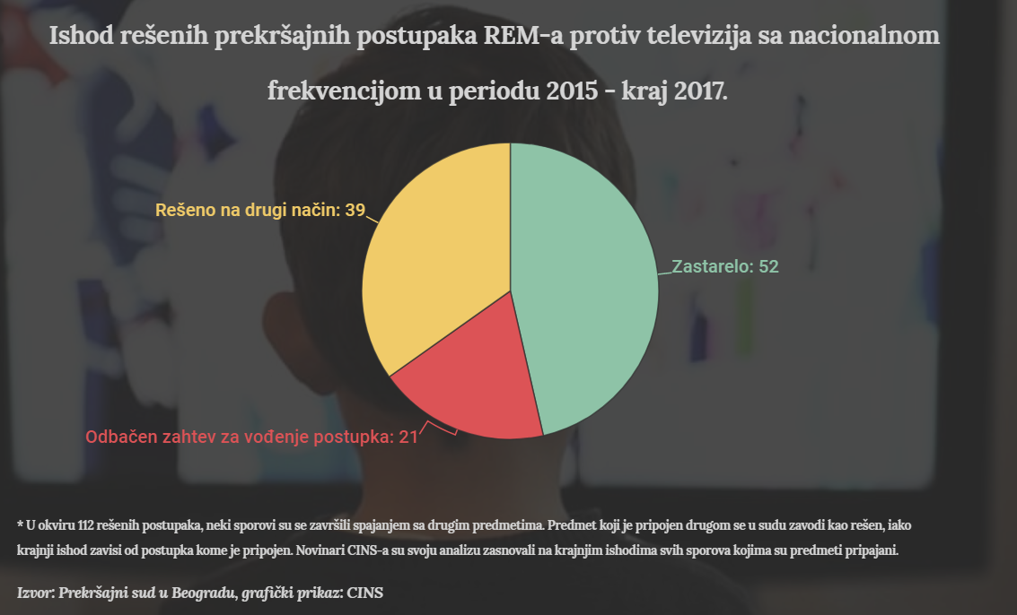 REM-ovi ustupci televizijama na štetu dece 2 REM-ovi ustupci televizijama na štetu dece 2