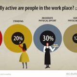 Sedite na poslu? Spadate u 39 odsto 10