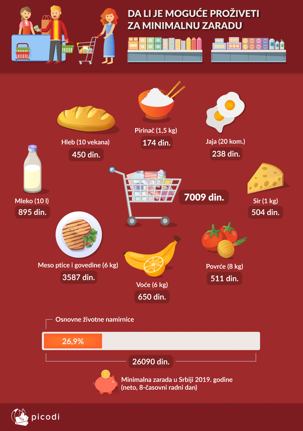 Ljudima sa minimalcem na potrošačku korpu ode četvrtina plate 2