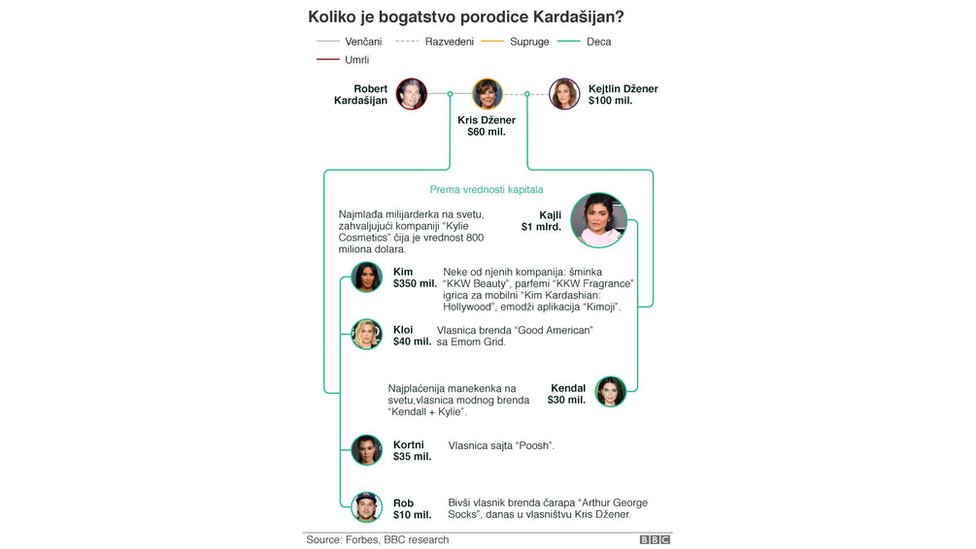 Kako su se obogatili Kardašijani