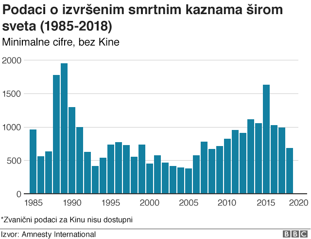 Amnesti: Opada broj izvršenja smrtnih kazni 3 grafika