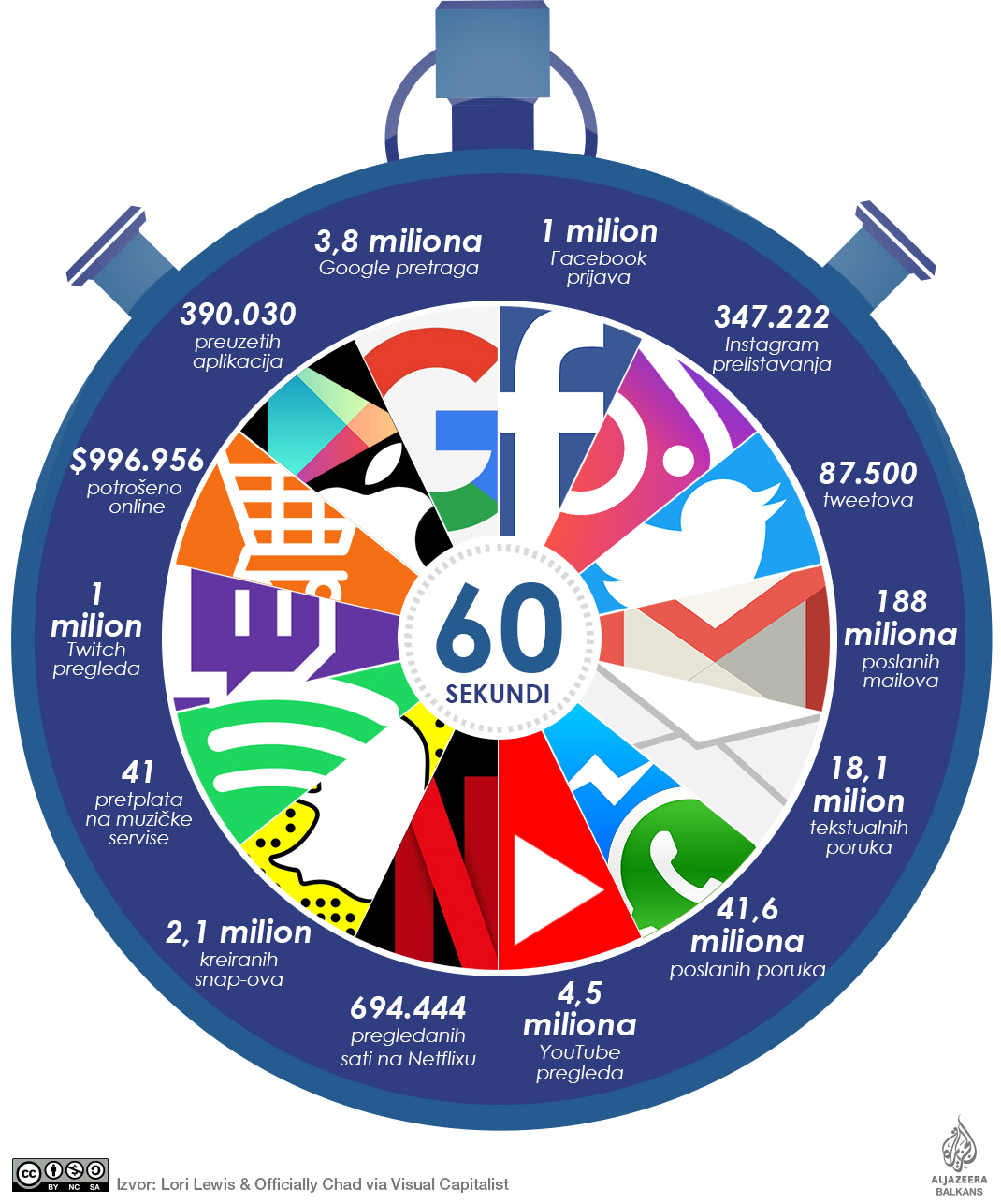 Šta se desi na internetu za jedan minut? 2
