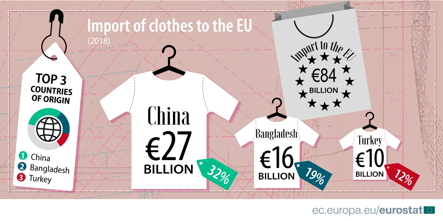 Najviše odeće u zemlje EU uvozi se iz Kine 2