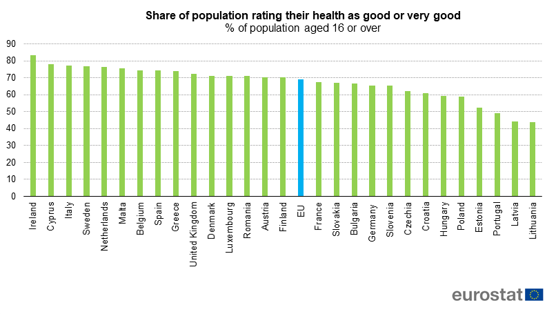 U Irskoj najviše zadovoljni zdravljem 2
