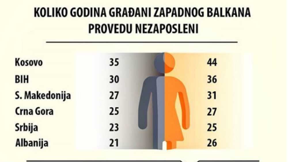 Građani Srbije u proseku provedu nezaposleni od 23 do 25 godina 1