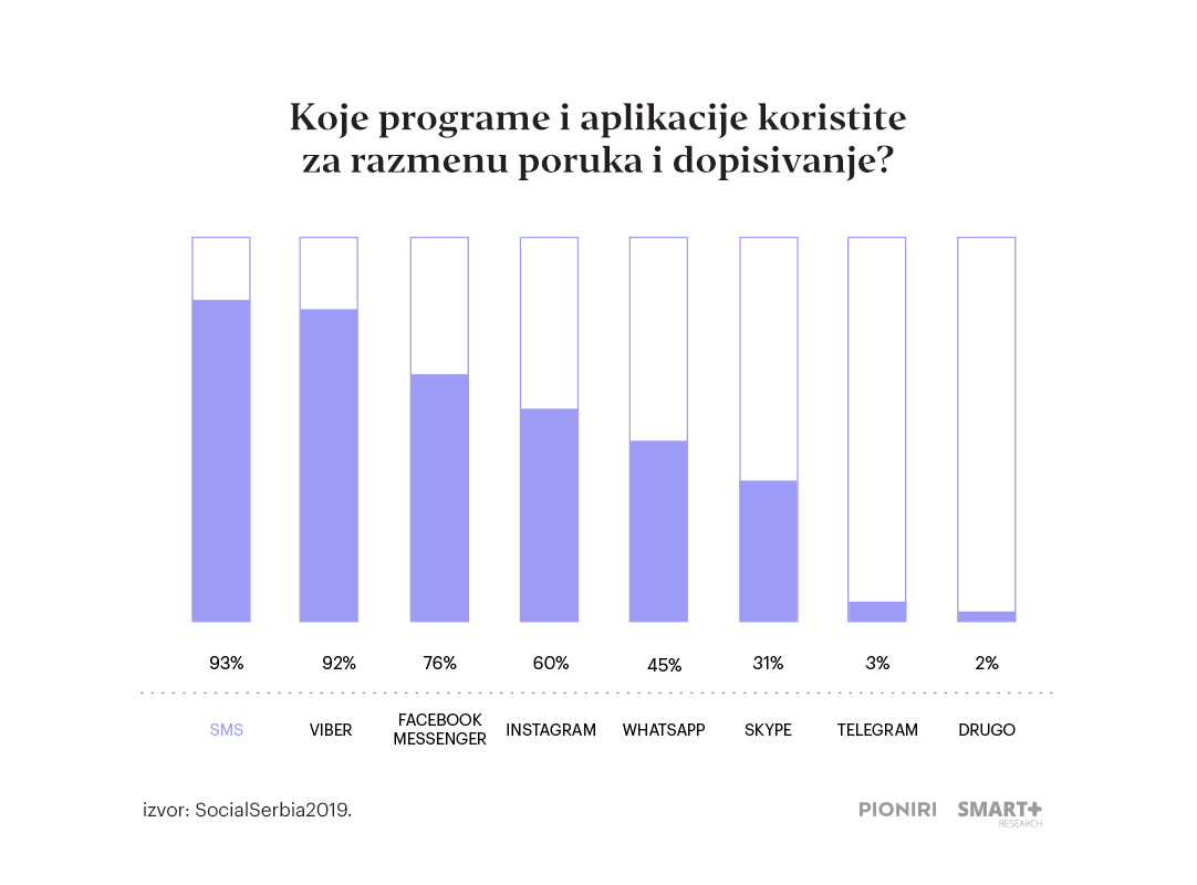 Fejsbuk prvi put zabeležio pad u Srbiji, Instagram i Snapchat u porastu 3