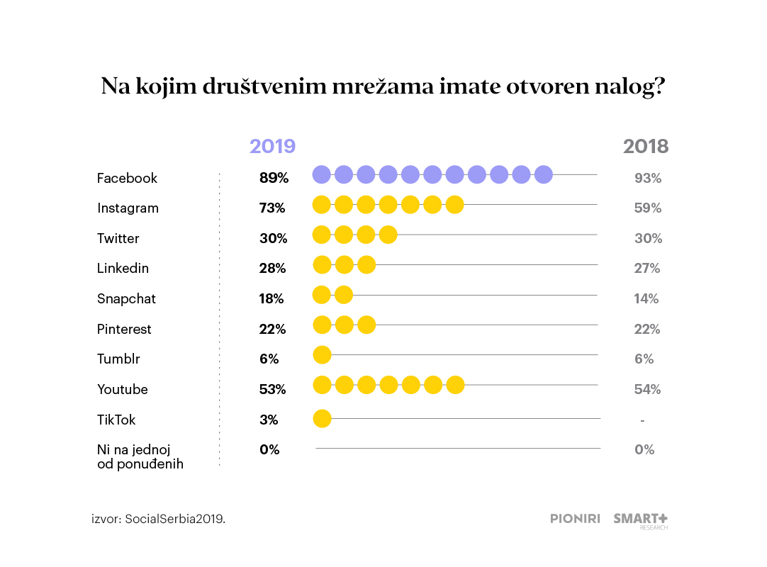 Fejsbuk prvi put zabeležio pad u Srbiji, Instagram i Snapchat u porastu 2