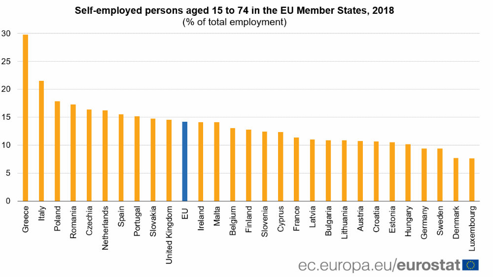 U Grčkoj najviše samozaposlenih radnika u čitavoj EU 2