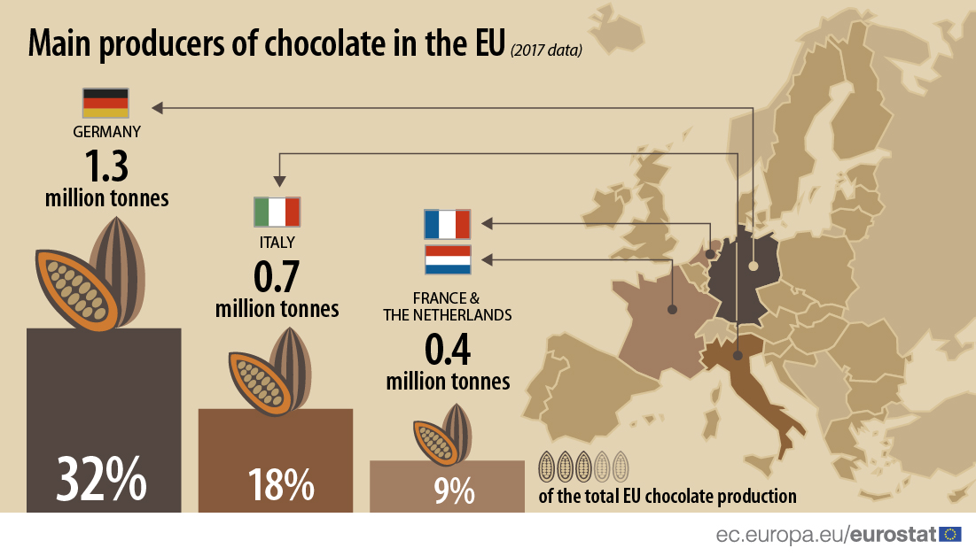 Nemačka najveći proizvođač čokolade u Evropskoj uniji 2