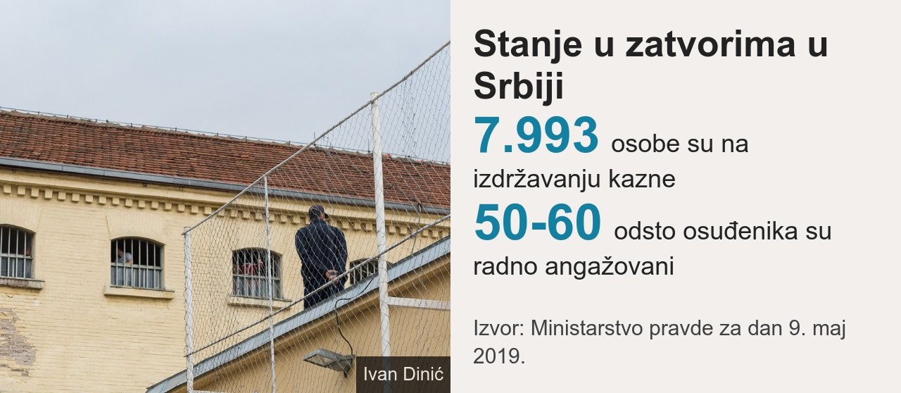 Grafika zatvori Srbija