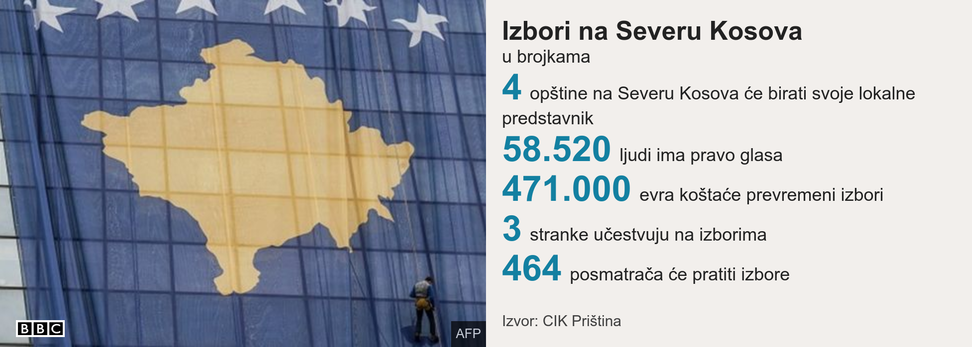 Izbori na Kosovu