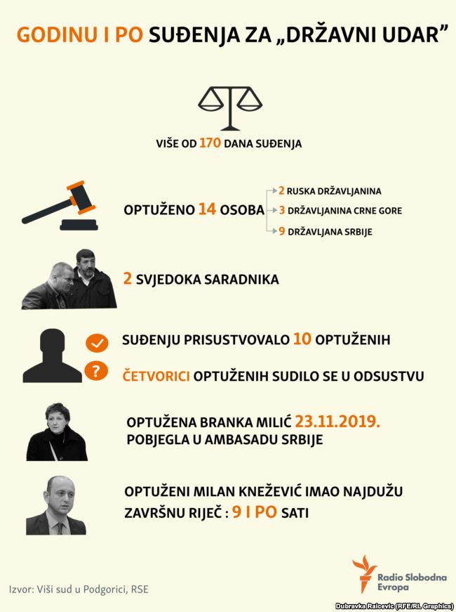 Presuda za pokušaj "državnog udara" u Crnoj Gori: Optuženi proglašeni krivima 2