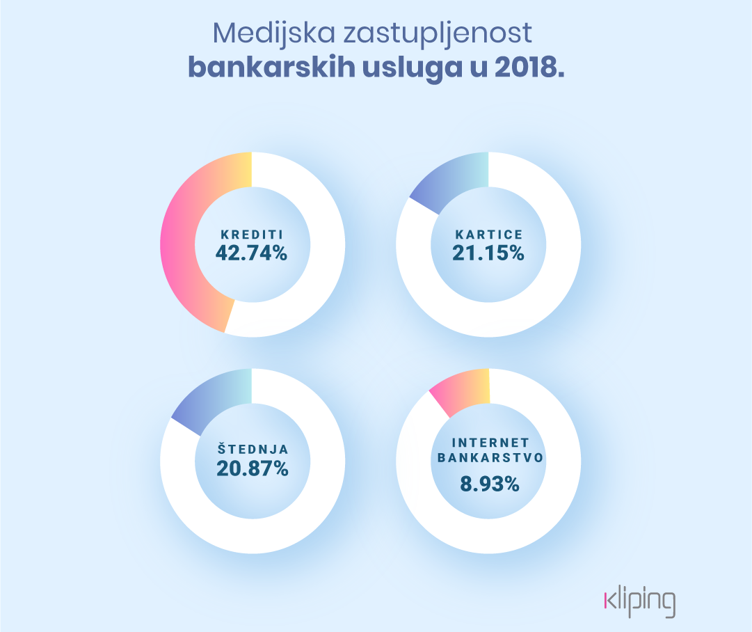 Kako su banke zastupljene u medijima u Srbiji? 2
