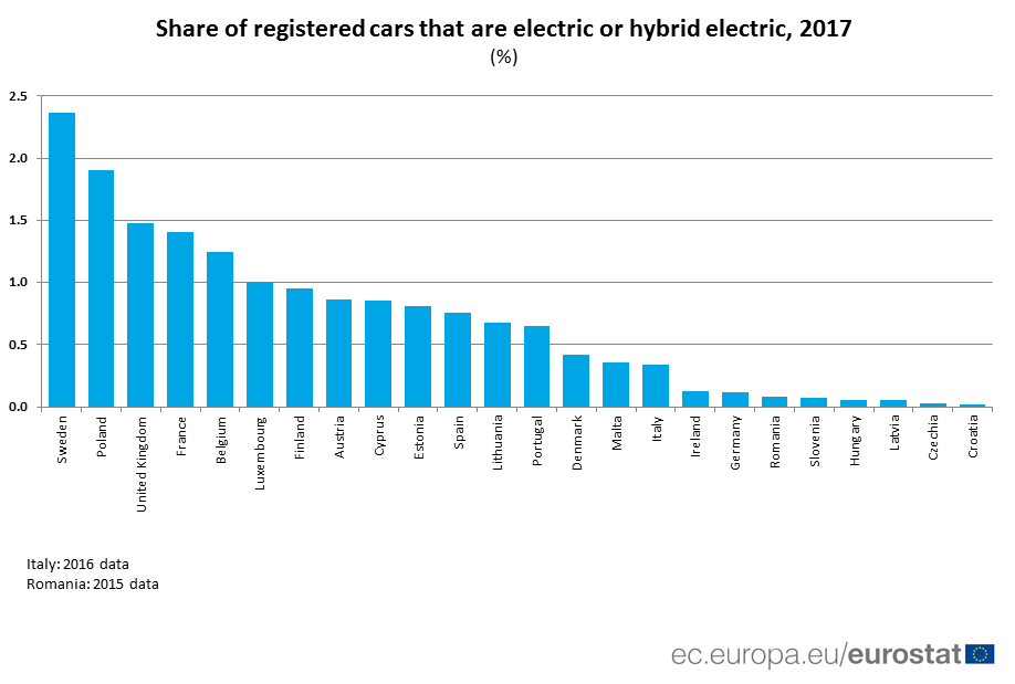 Raste broj električnih automobila u EU 2
