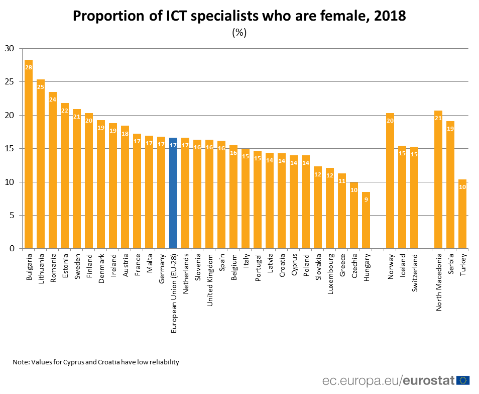 U Srbiji svaki peti IT stručnjak je žena 2