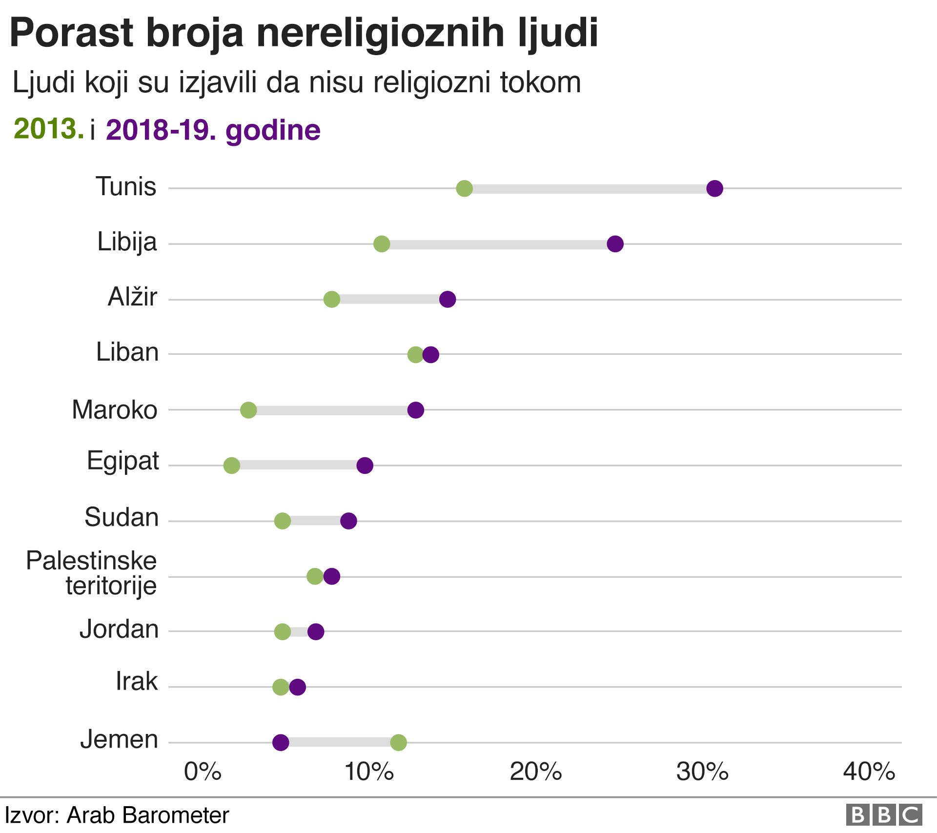 Arapski svet u sedam grafika: Da li su stanovnici Bliskog istoka i severne Afrike sve manje religiozni 2 stavovi o religiji