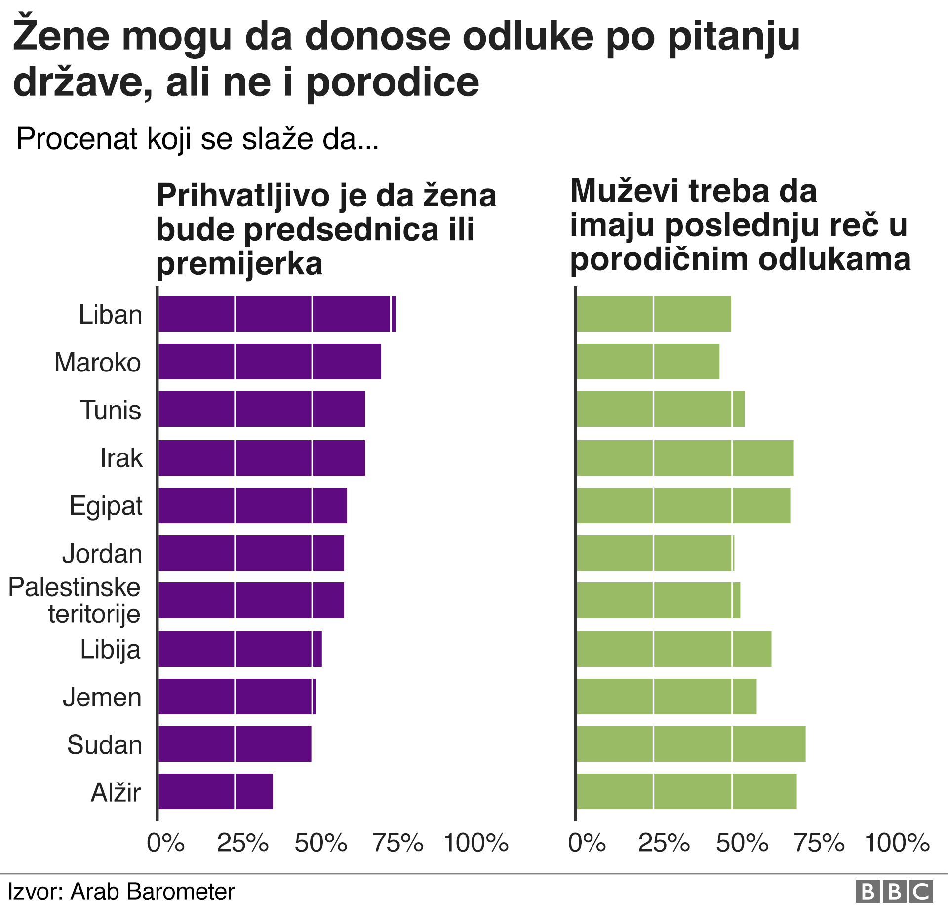 Arapski svet u sedam grafika: Da li su stanovnici Bliskog istoka i severne Afrike sve manje religiozni 3 žene i donošenje odluka