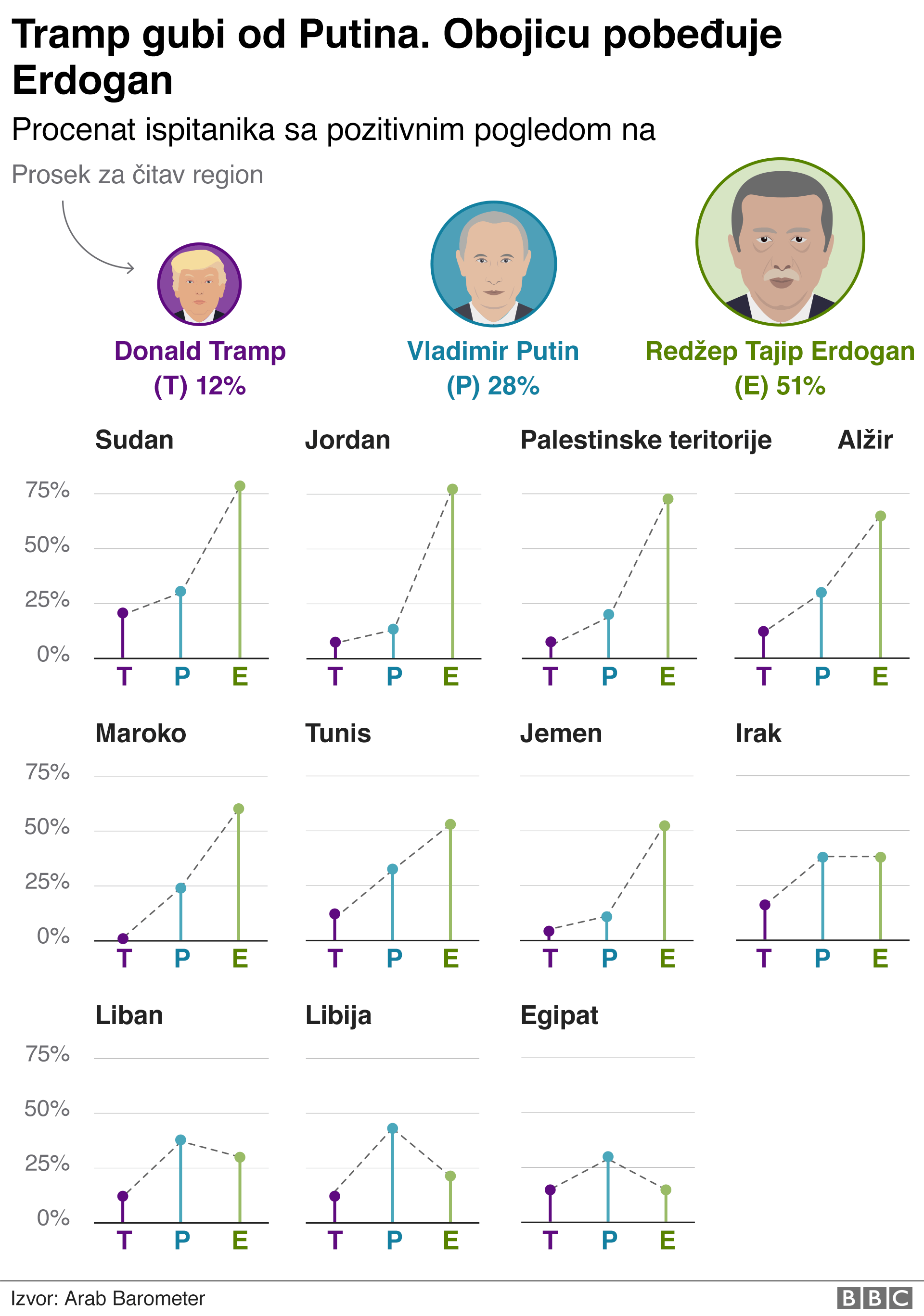 Arapski svet u sedam grafika: Da li su stanovnici Bliskog istoka i severne Afrike sve manje religiozni 6 tramp, putin ili erdogan