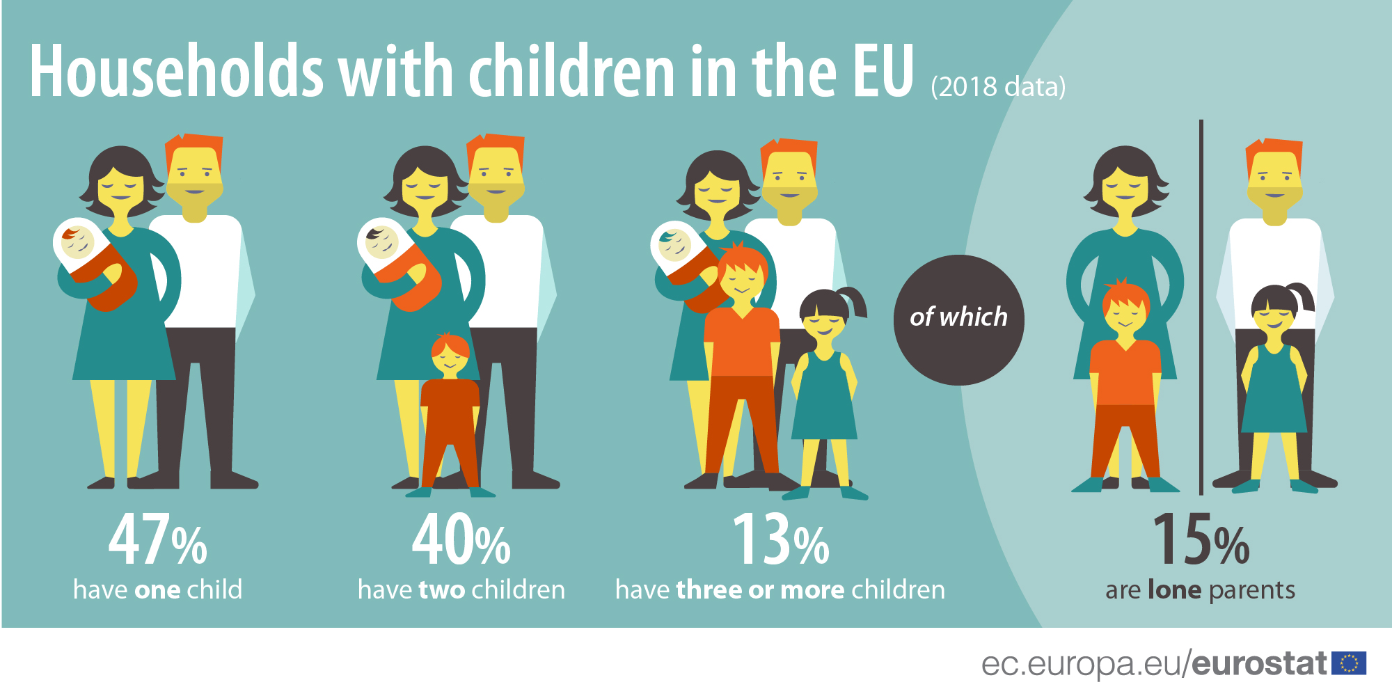 Irska vodeća u EU po broju domaćinstava sa troje ili više dece 2