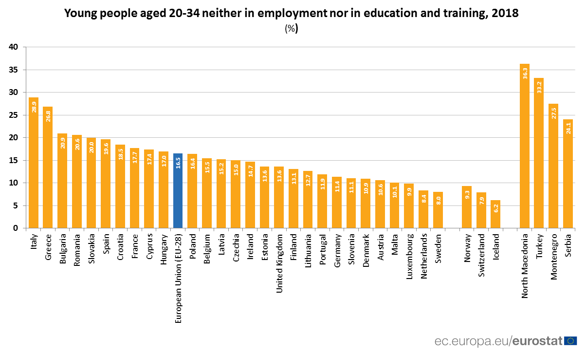 Skoro četvrtina mladih u Srbiji nezaposlena i neškolovana 2
