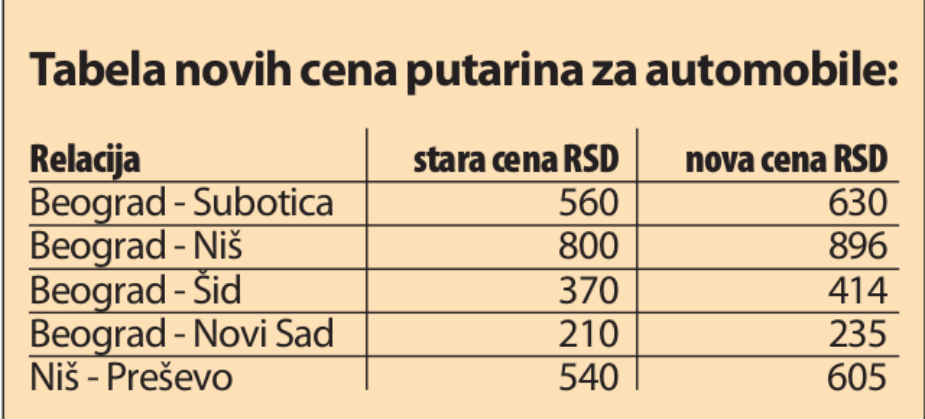 Loši putevi povećavaju troškove održavanja 2 Loši putevi povećavaju troškove održavanja 2